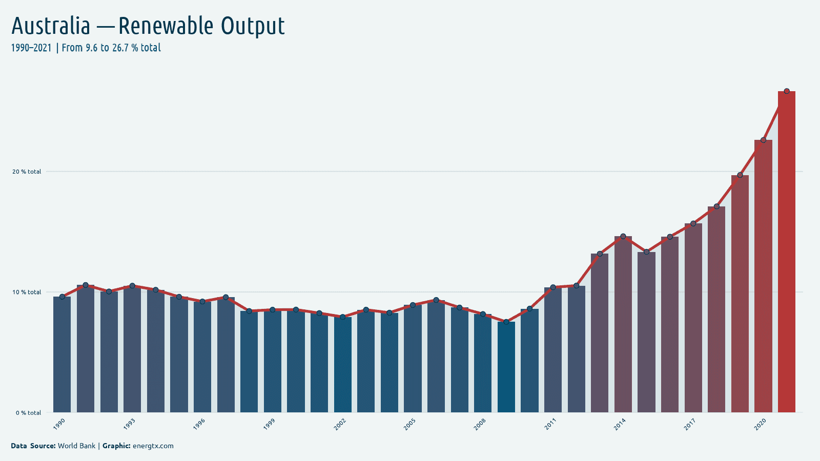 Australia renewable electricity output total chart