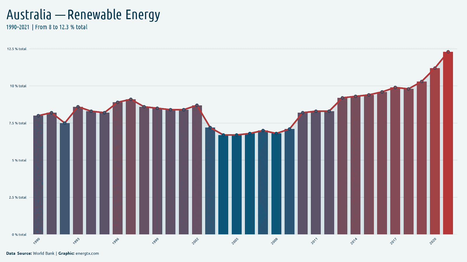 Australia renewable energy consumption total chart