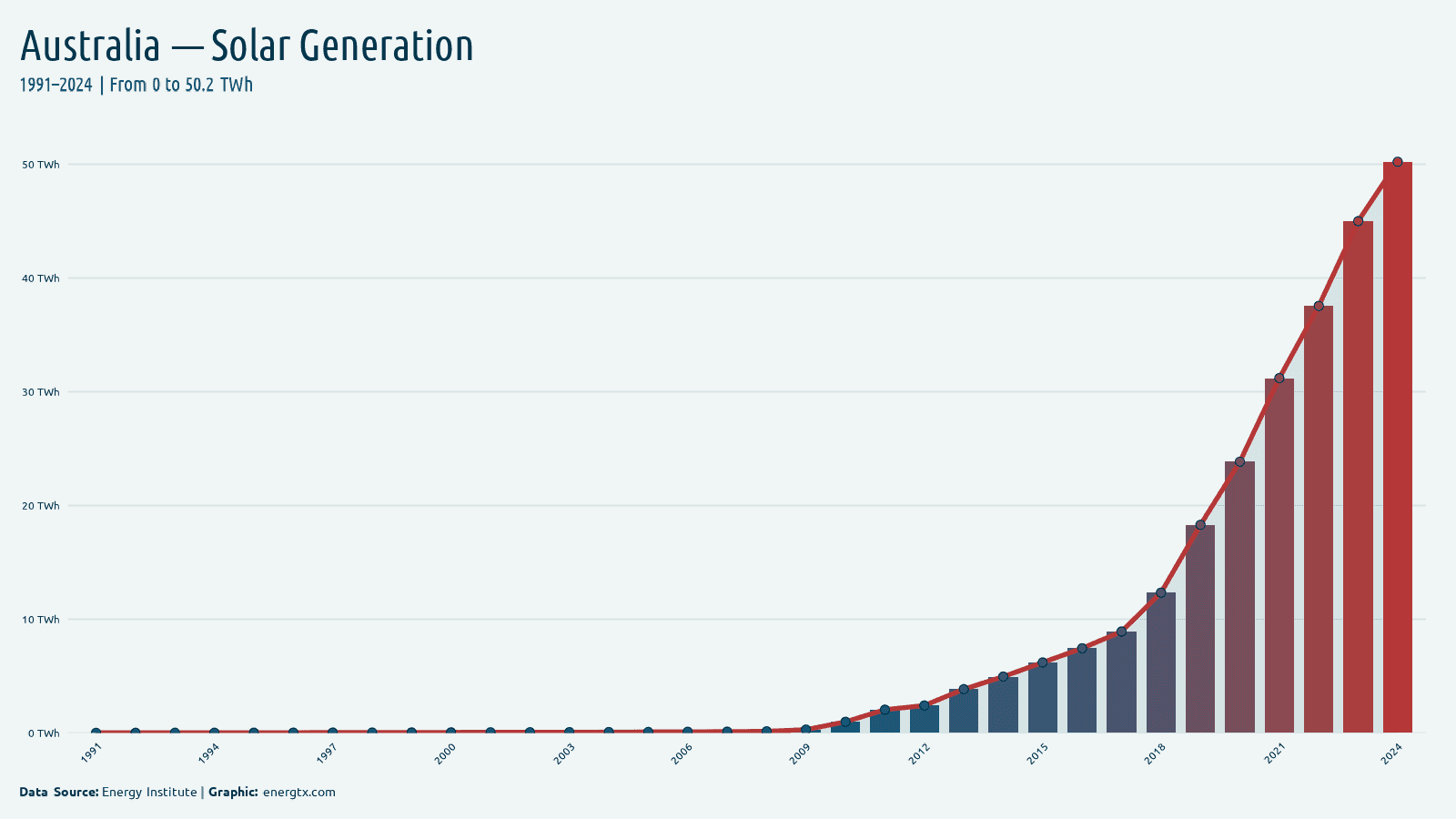 Australia solar electricity generation twh chart