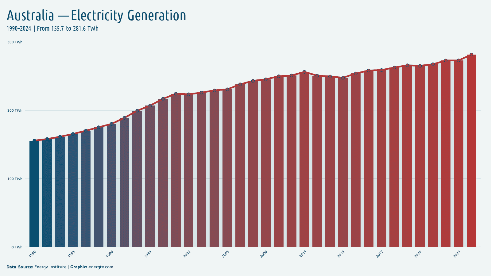Australia total electricity generation twh chart