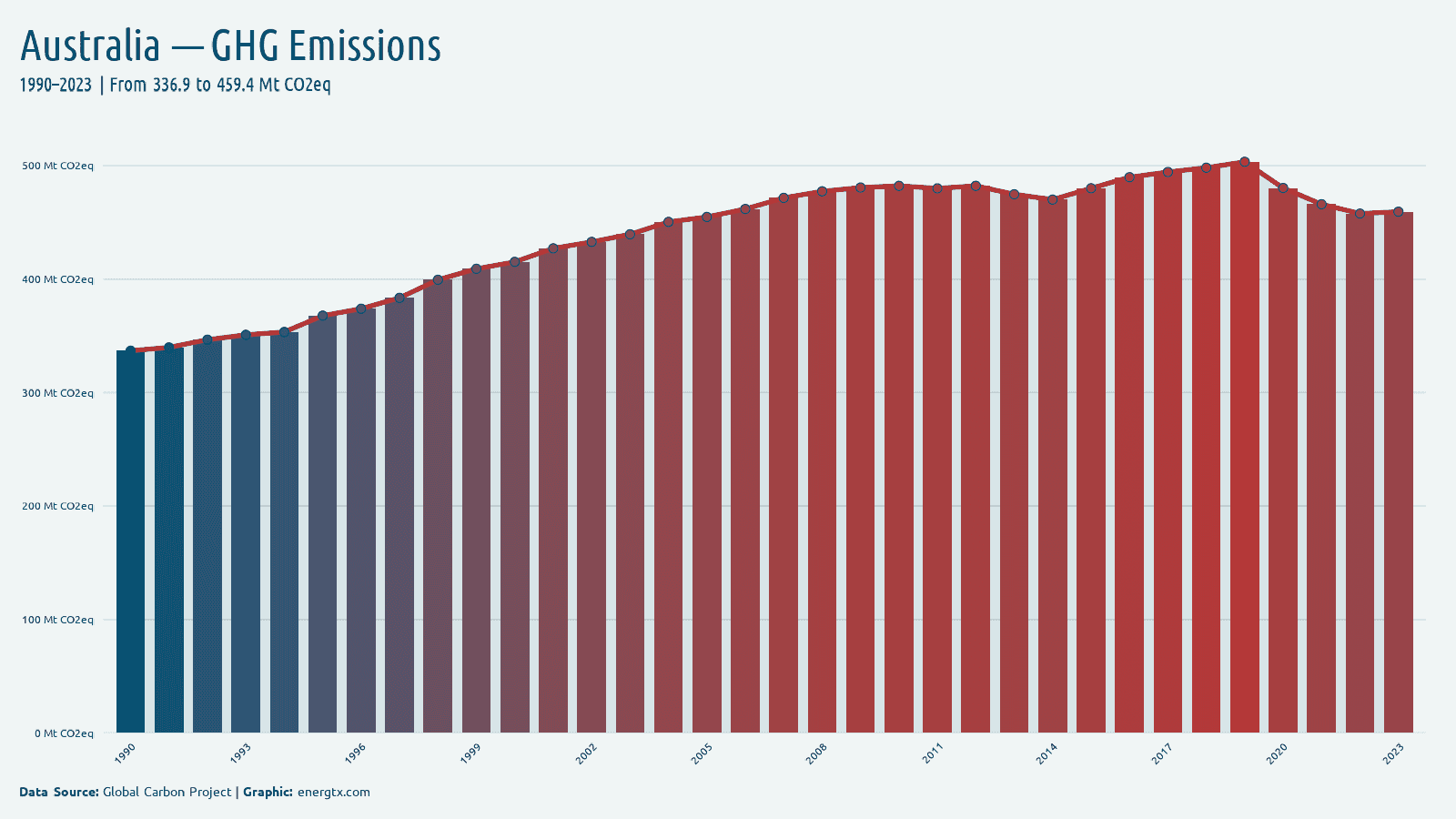 Australia total greenhouse gas emissions mt co2eq chart