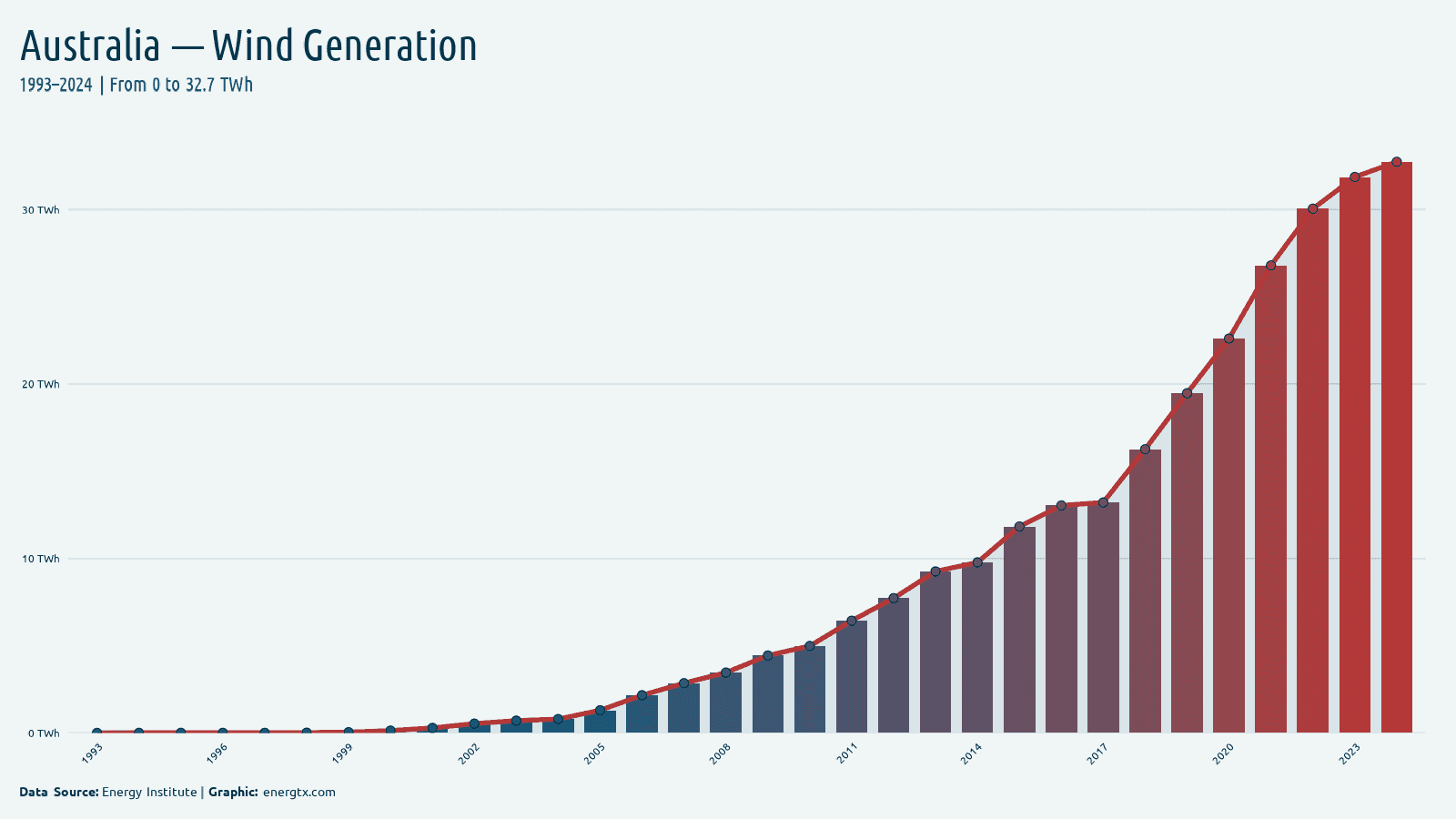 Australia wind electricity generation twh chart
