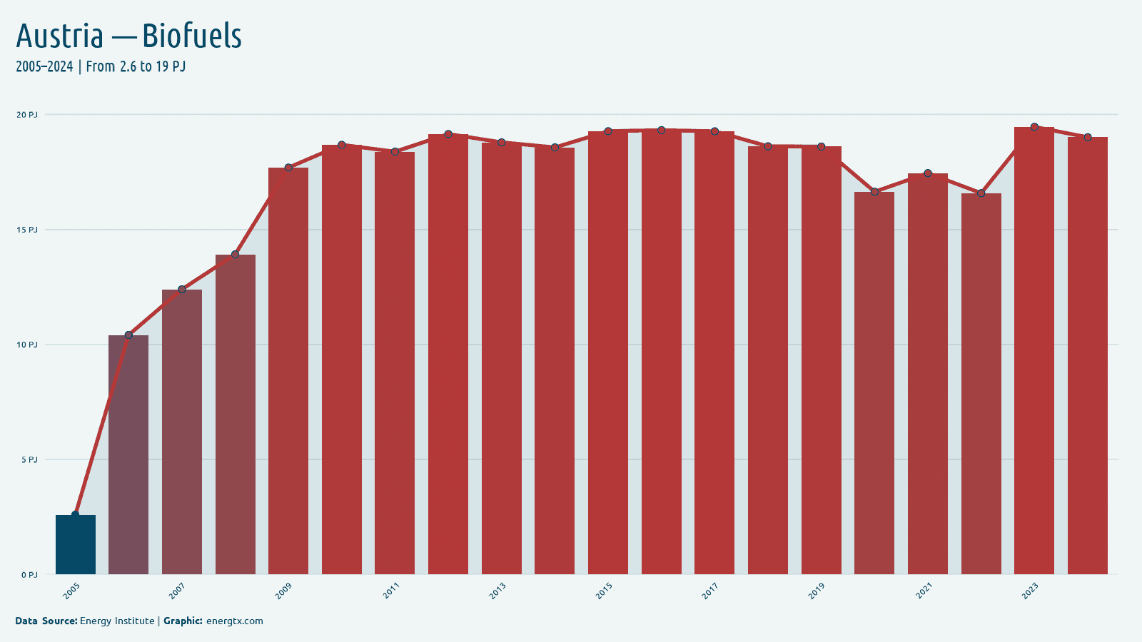 Austria biofuels consumption pj chart