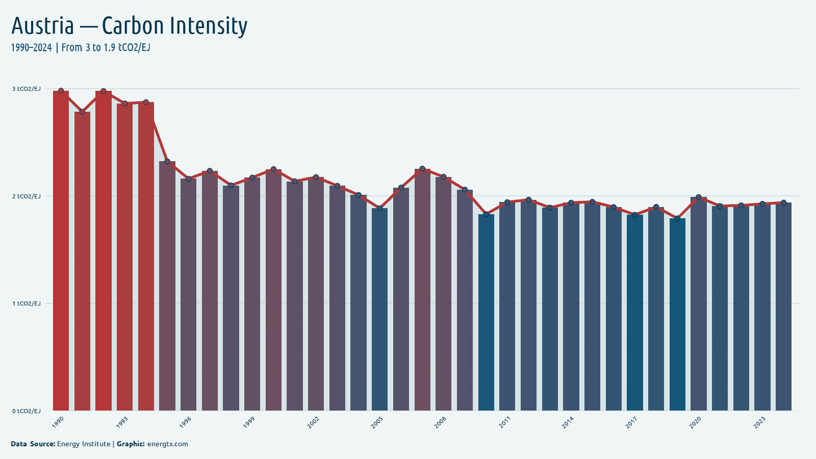 Austria carbon intensity of energy tco2 ej chart