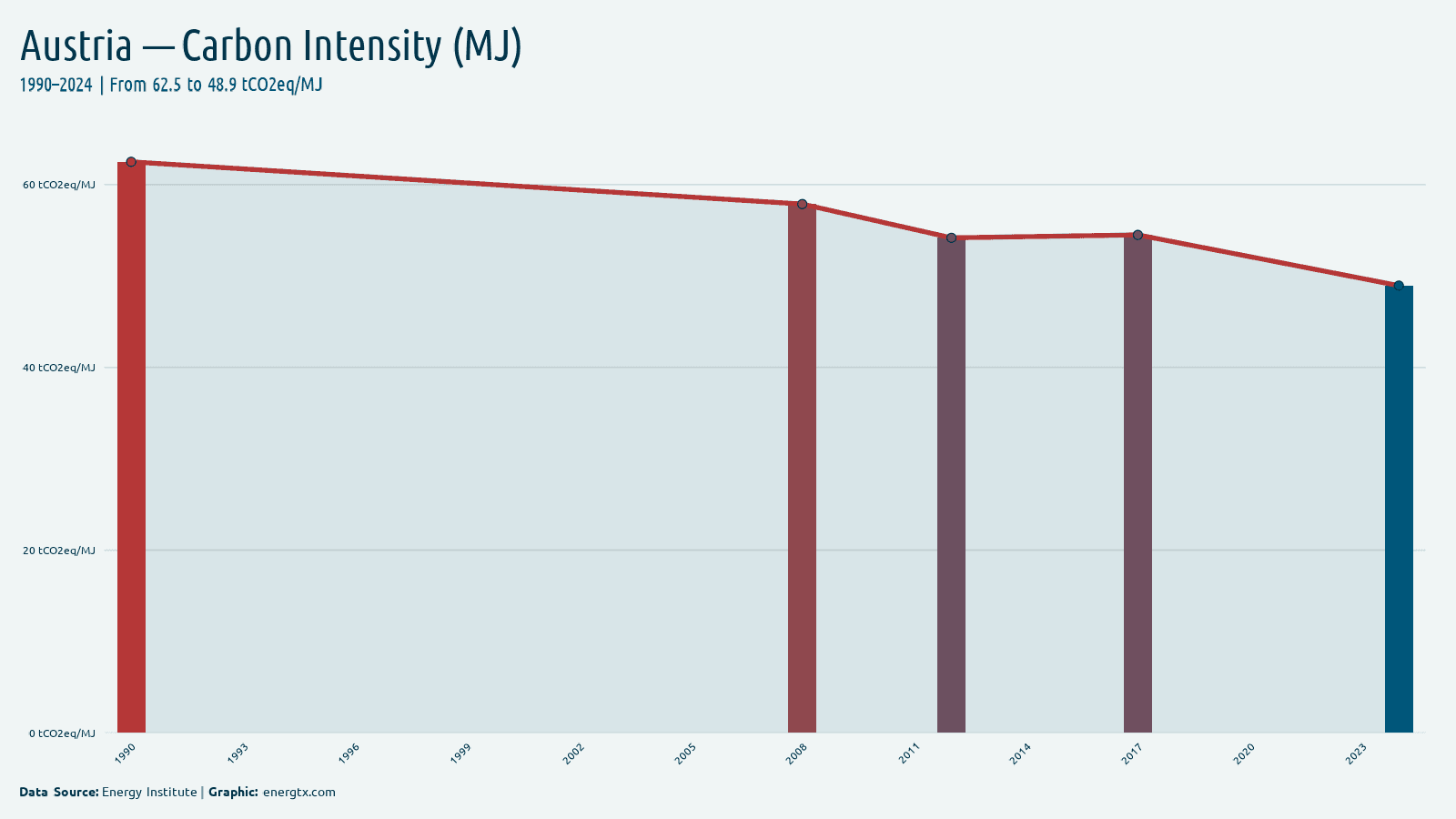 Austria carbon intensity tco2eq mj chart