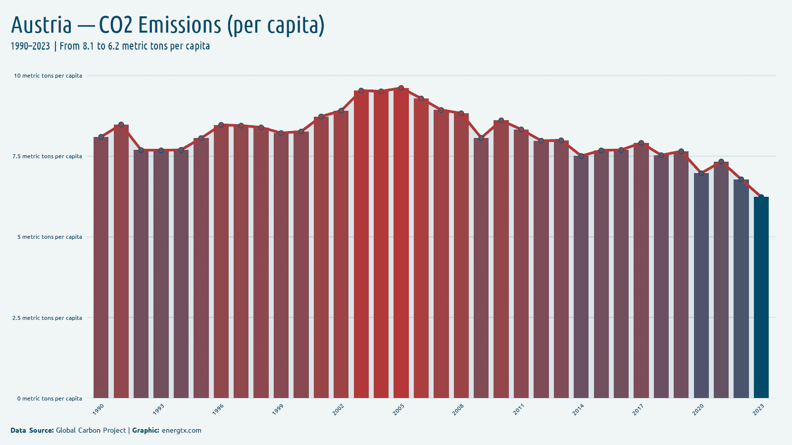 Austria co2 emissions metric tons per capita chart
