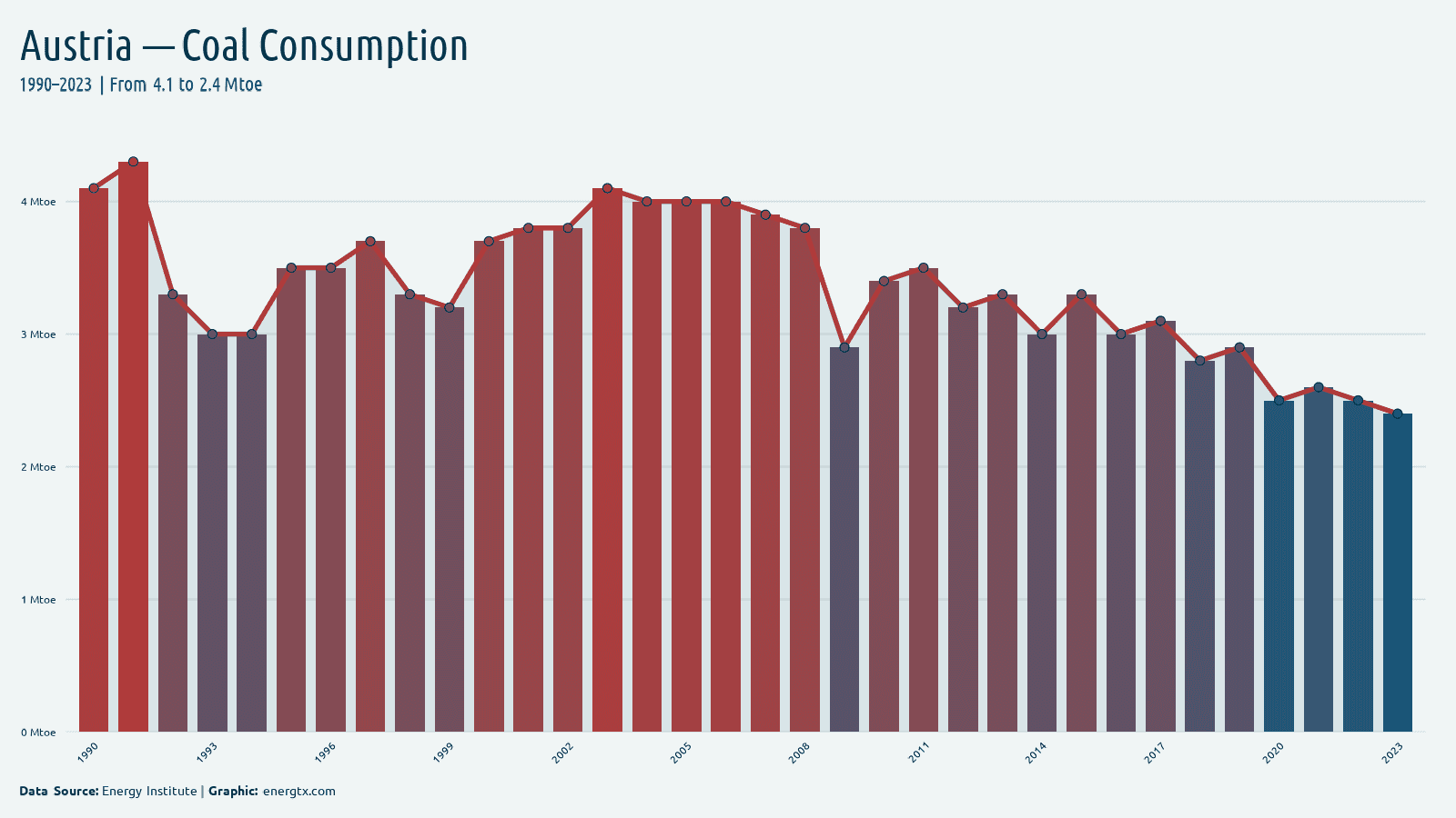 Austria coal consumption mtoe chart