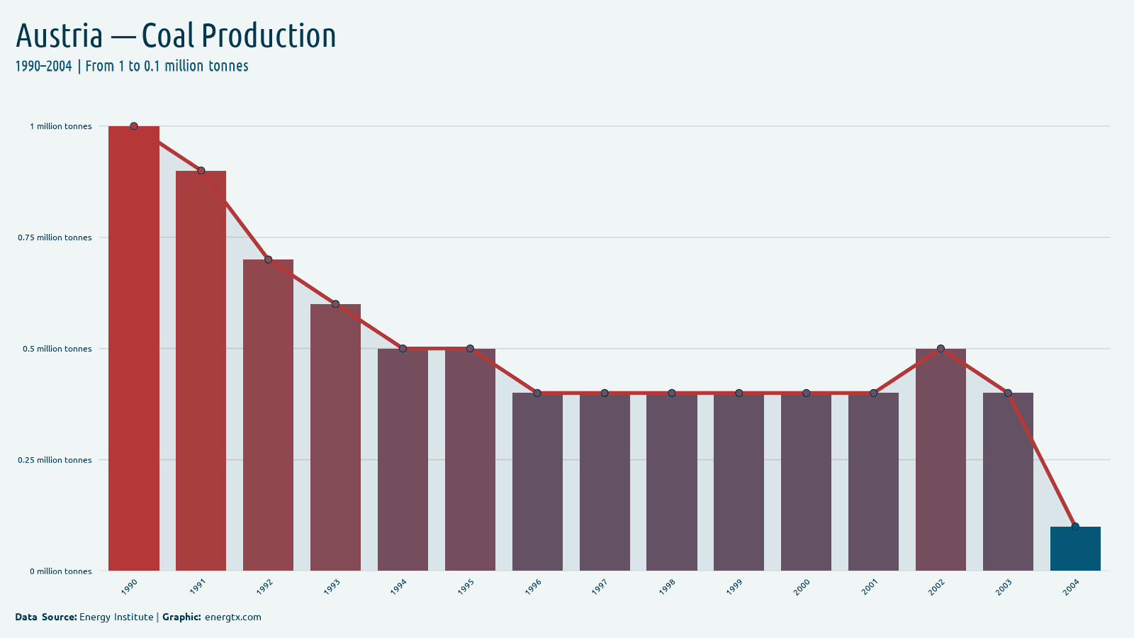 Austria coal production million tonnes chart