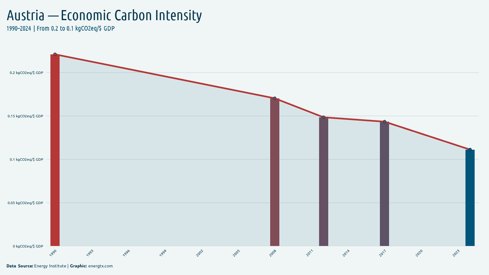 Austria economic carbon intensity kgco2eq gdp chart