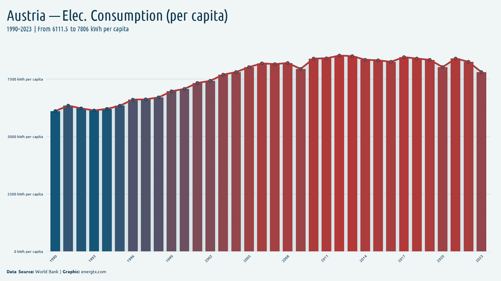 Austria electric power consumption kwh per capita chart
