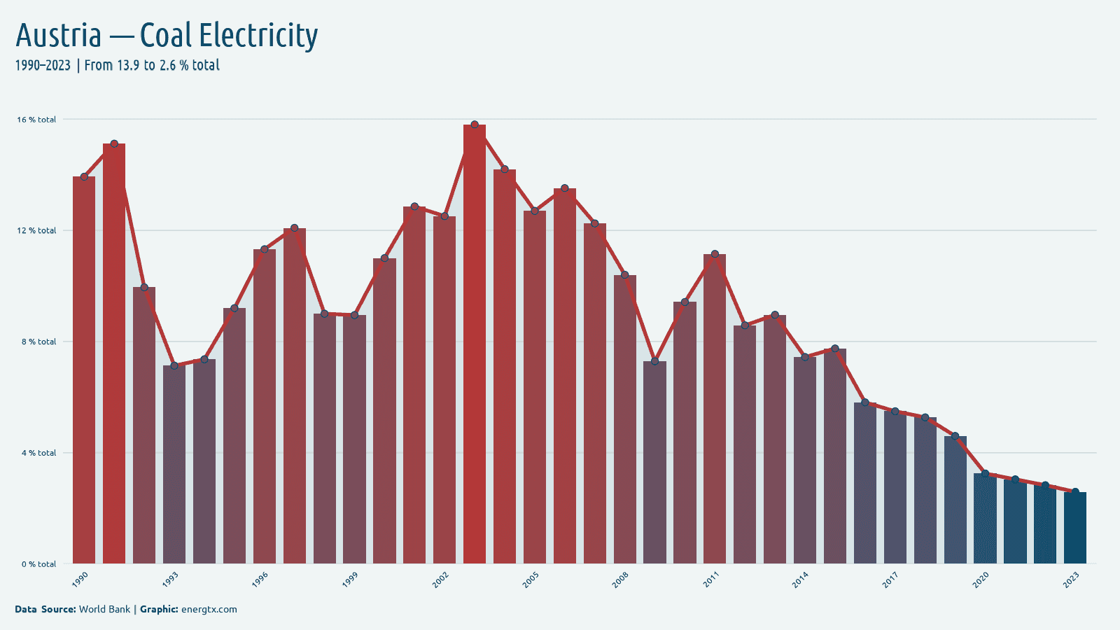 Austria electricity from coal total chart
