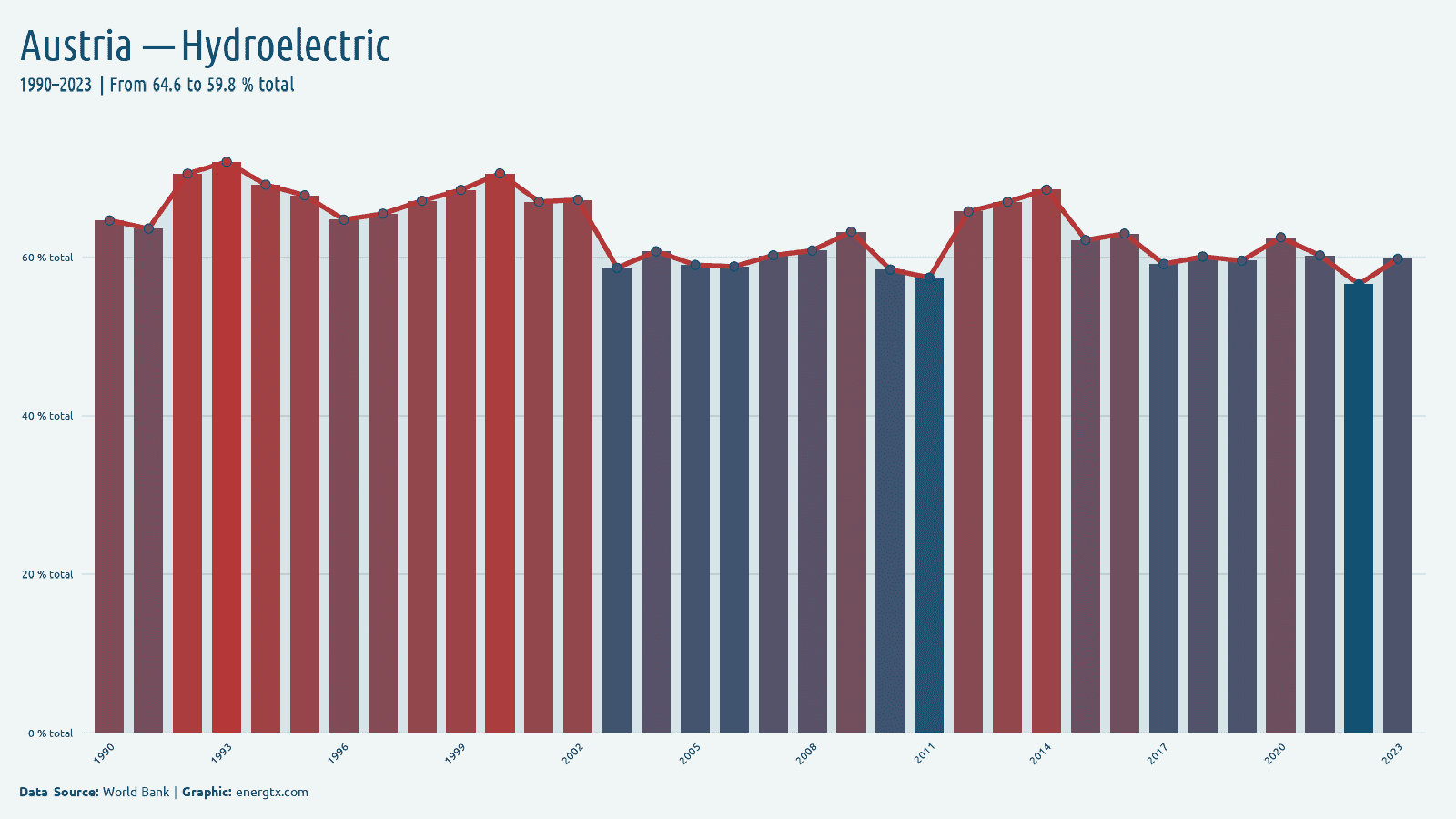 Austria electricity from hydroelectric total chart