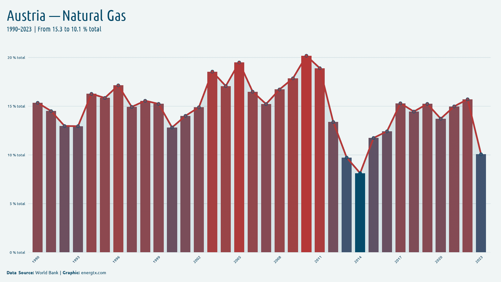 Austria electricity from natural gas total chart