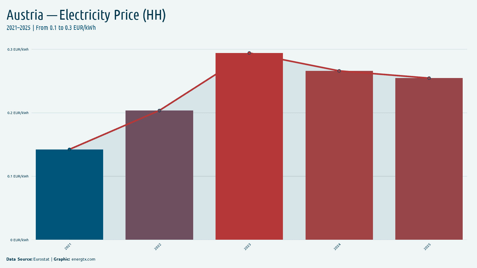 Austria electricity price for households eur kwh chart