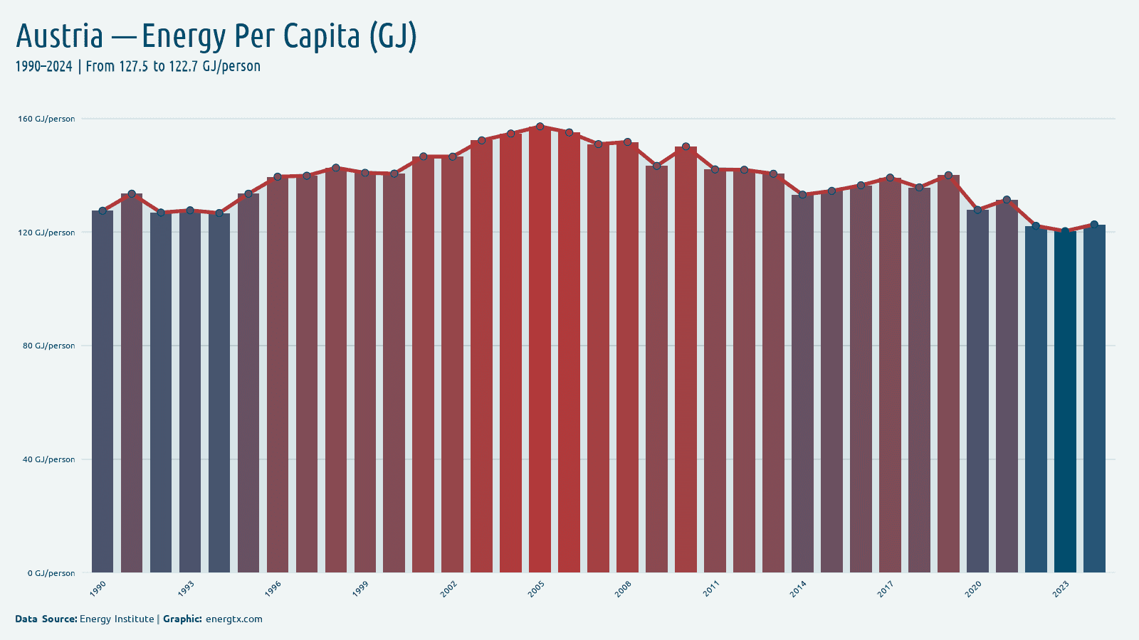 Austria energy consumption per capita gj person chart