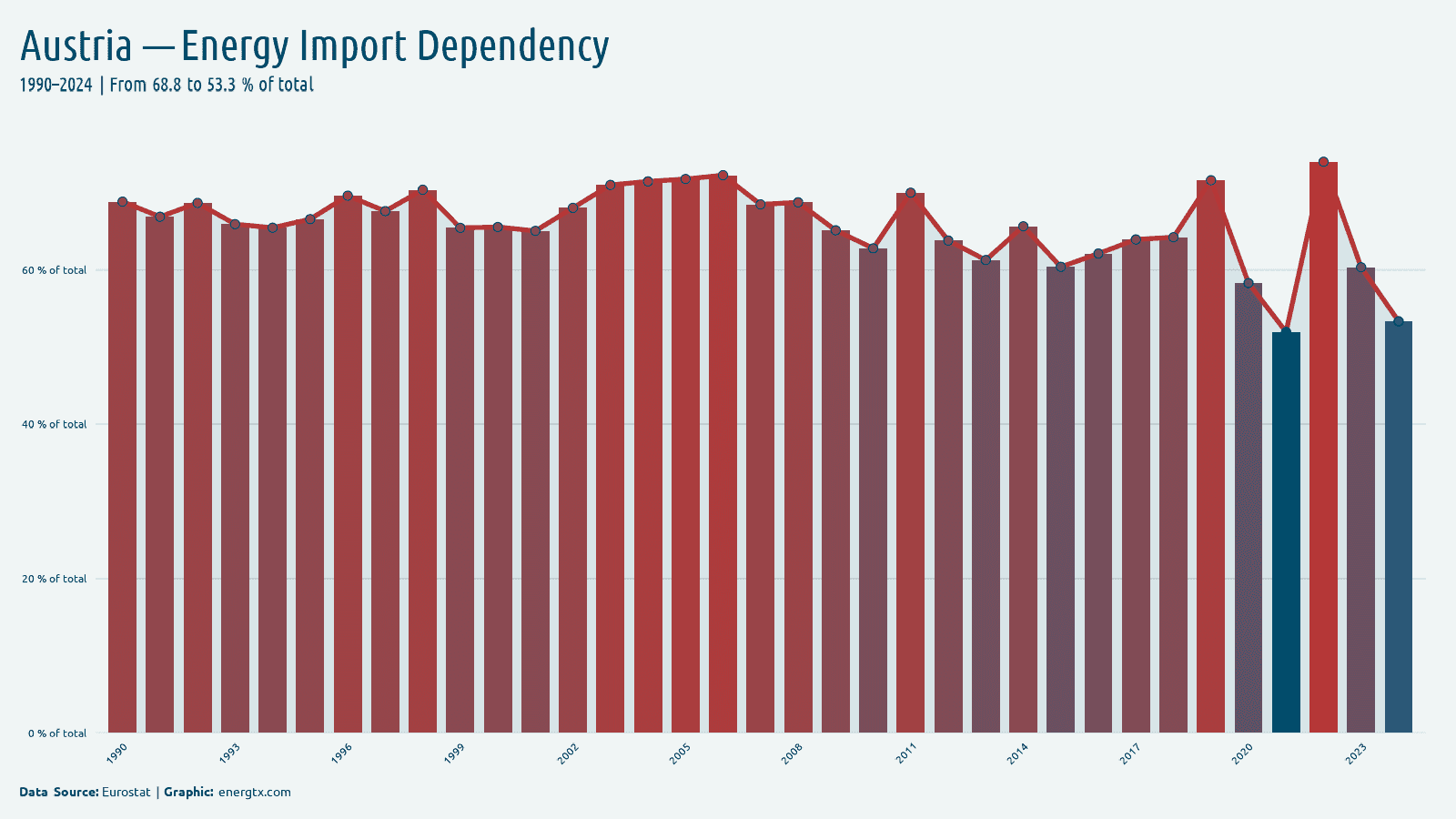 Austria energy import dependency of total chart