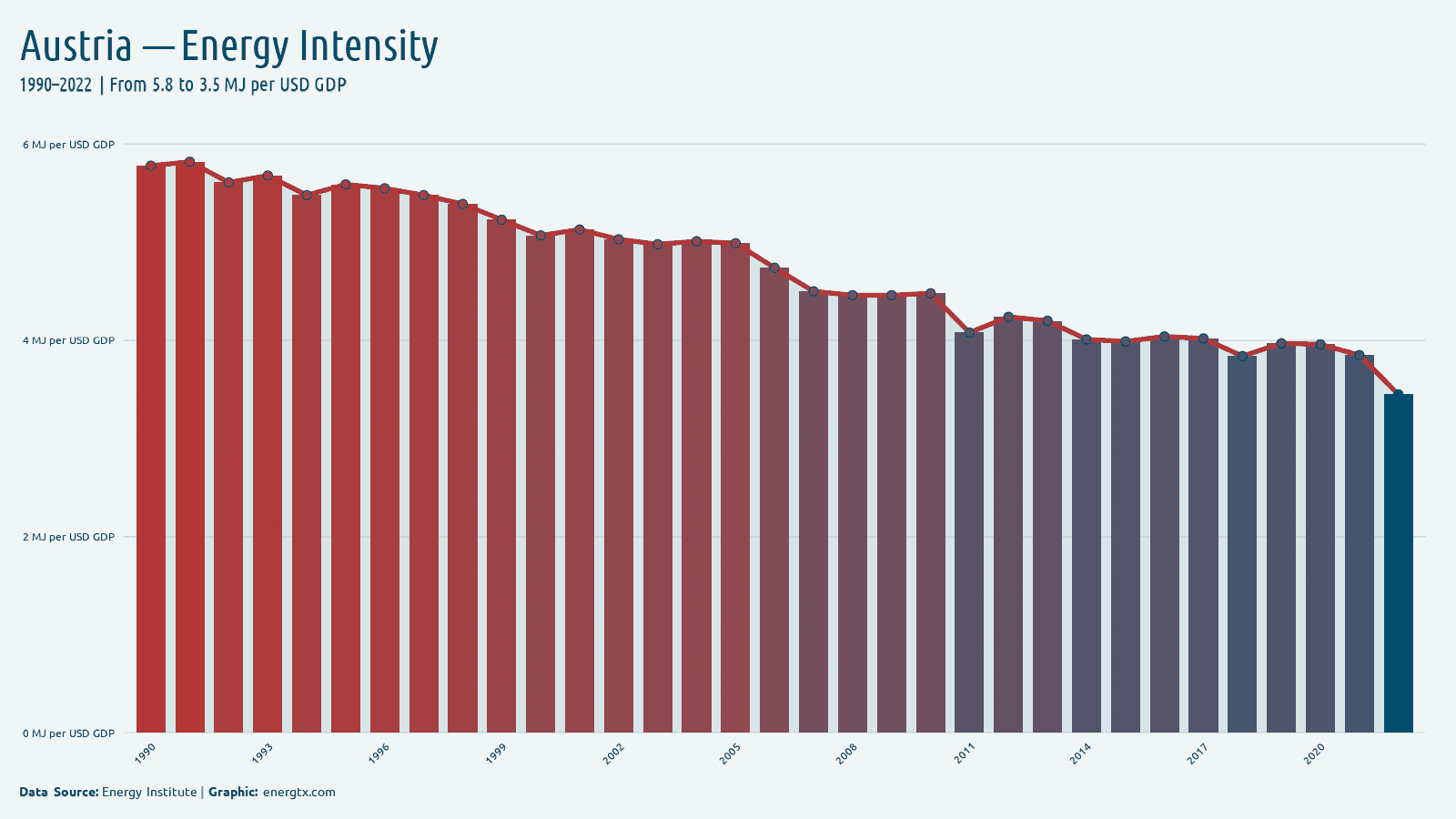Austria energy intensity mj per usd gdp chart