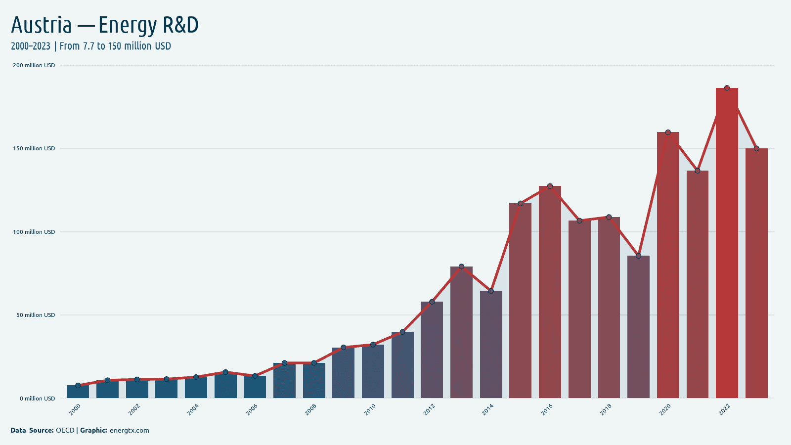 Austria energy r d spending million usd chart