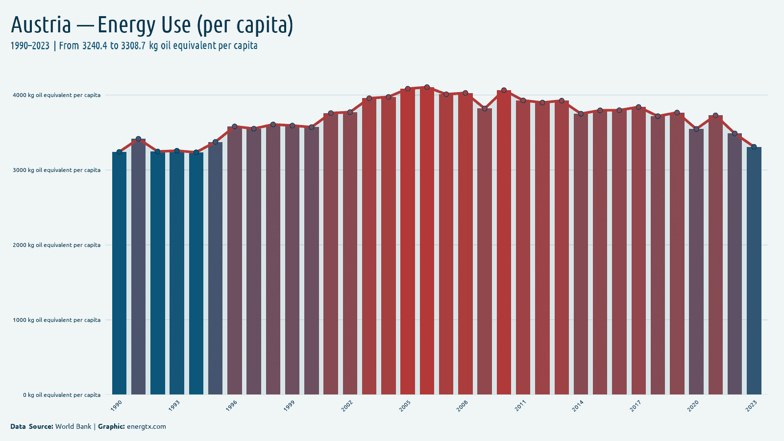 Austria energy use kg oil equivalent per capita chart