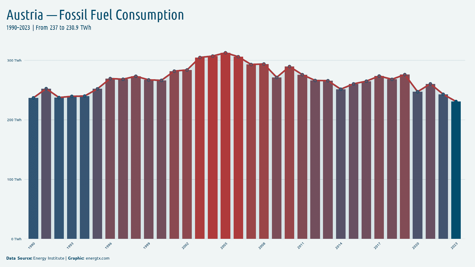 Austria fossil fuel consumption twh chart