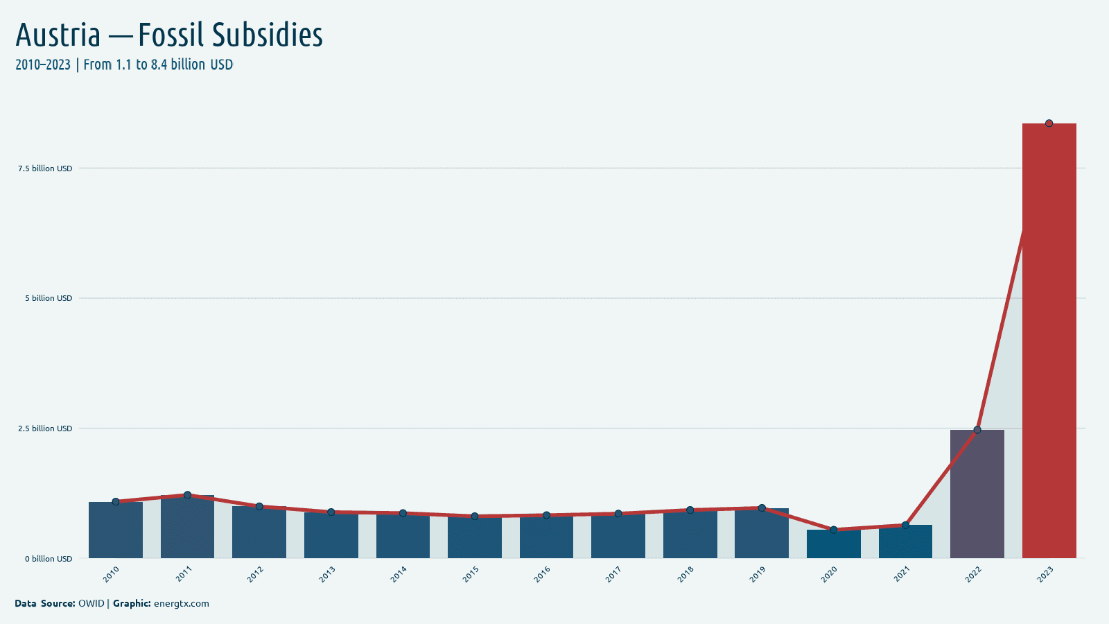 Austria fossil fuel subsidies billion usd chart