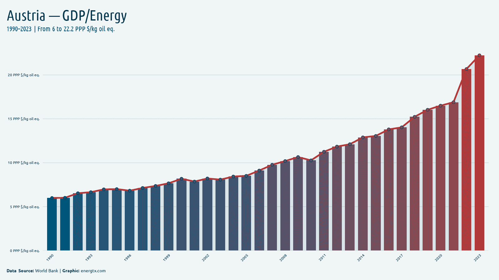 Austria gdp per unit of energy use ppp kg oil eq chart