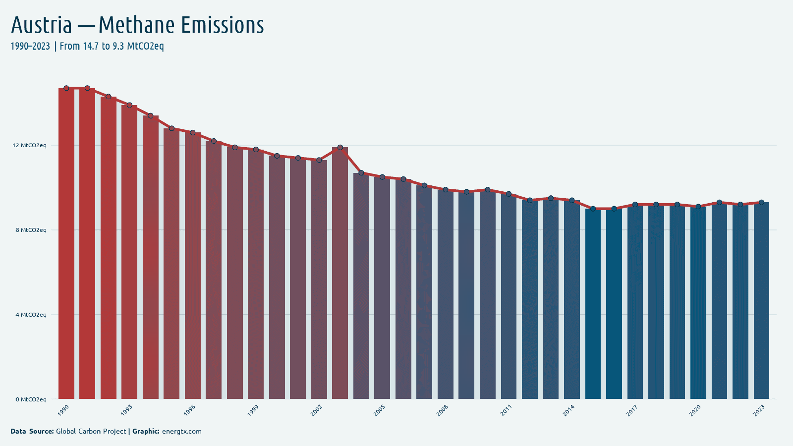 Austria methane emissions mtco2eq chart