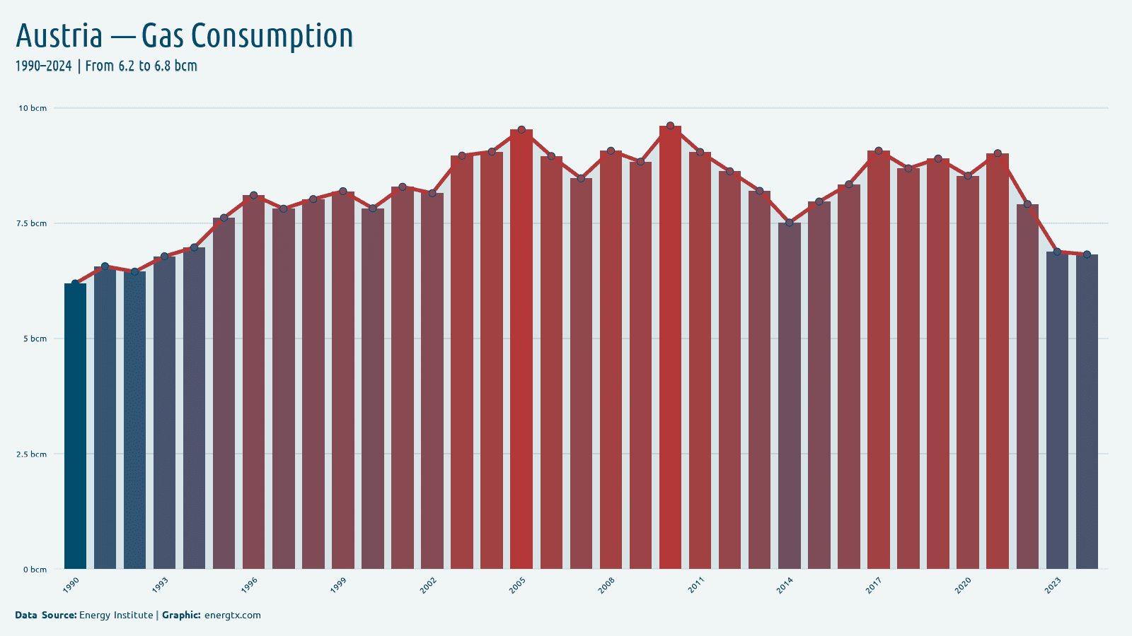 Austria natural gas consumption bcm chart