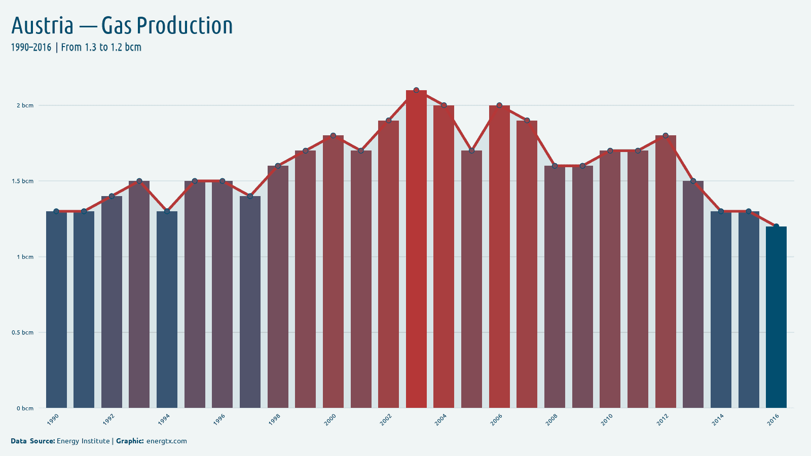 Austria natural gas production bcm chart