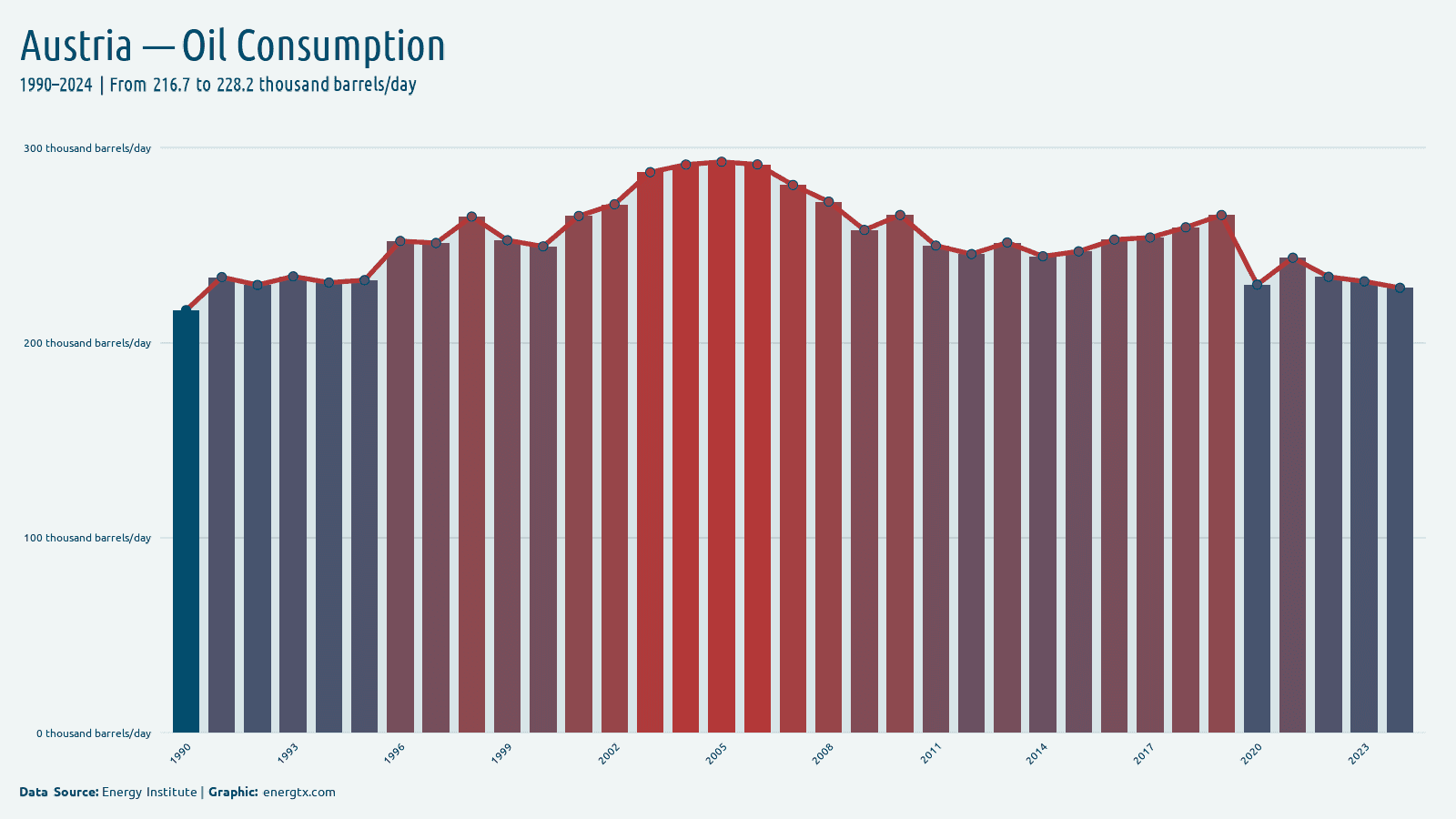 Austria oil consumption thousand barrels day chart