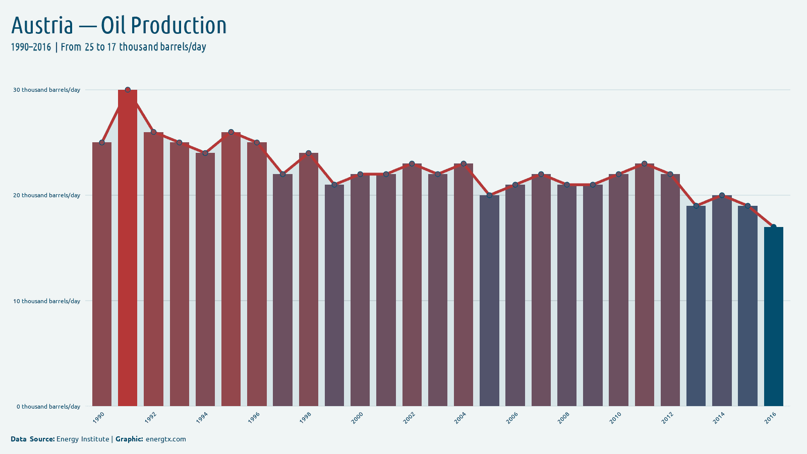 Austria oil production thousand barrels day chart