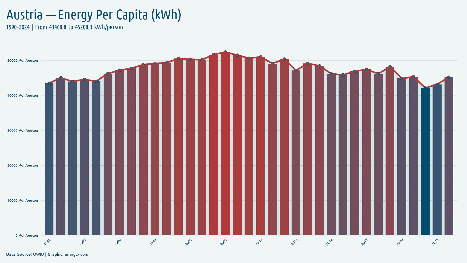 Austria primary energy consumption per capita kwh person chart