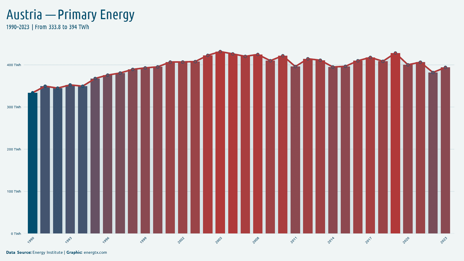 Austria primary energy consumption twh chart