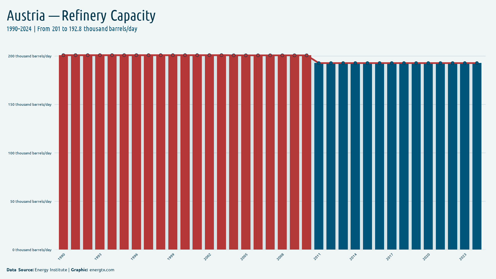 Austria refinery capacity thousand barrels day chart