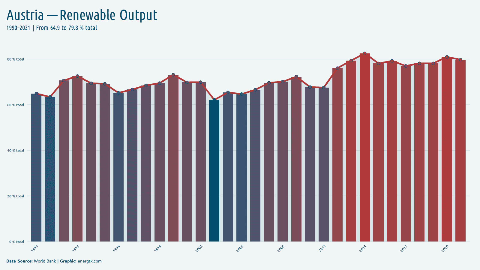 Austria renewable electricity output total chart
