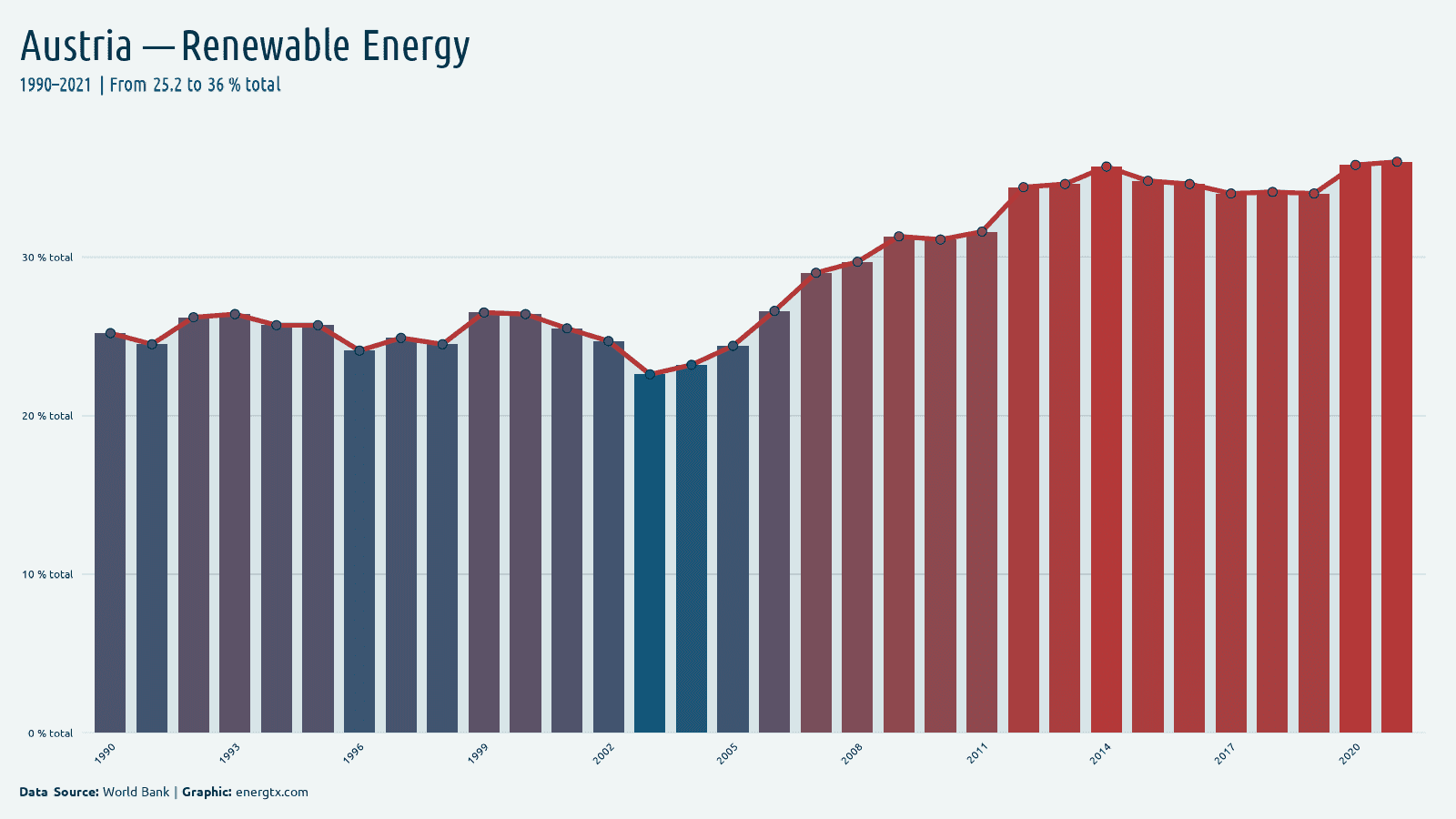 Austria renewable energy consumption total chart