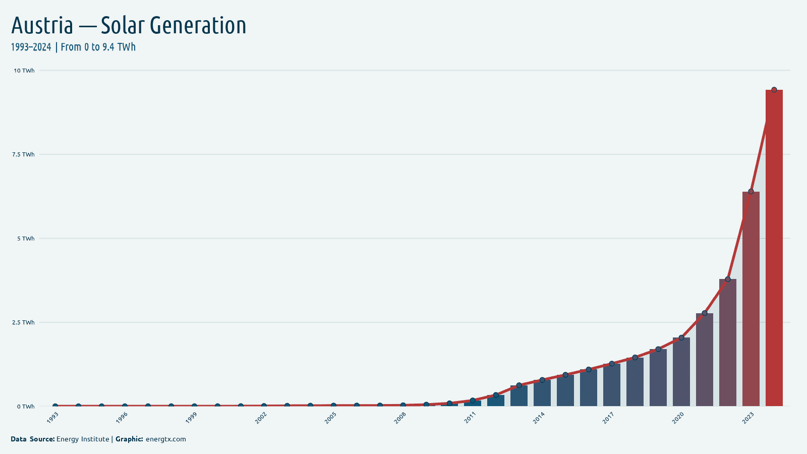 Austria solar electricity generation twh chart
