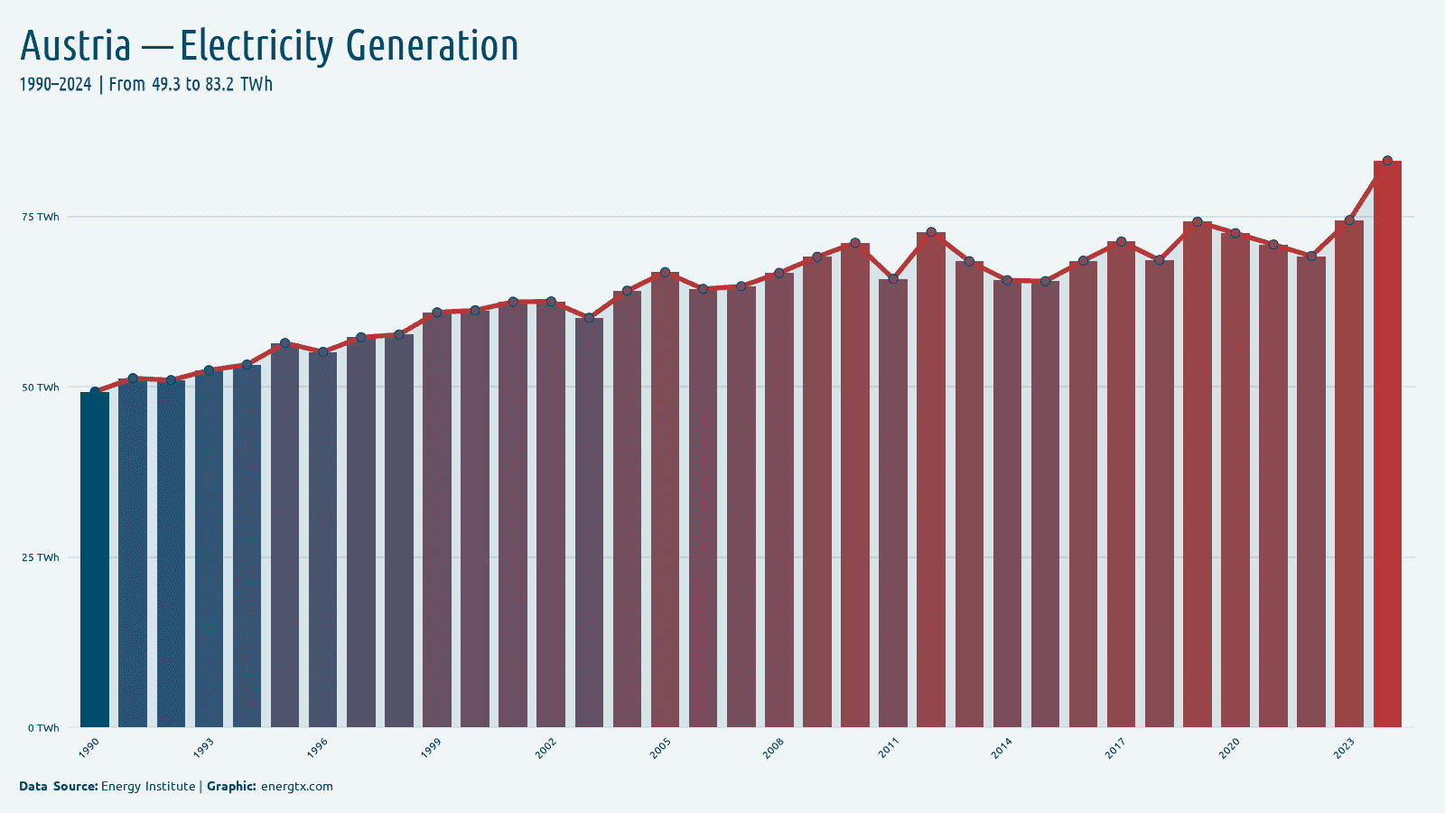 Austria total electricity generation twh chart