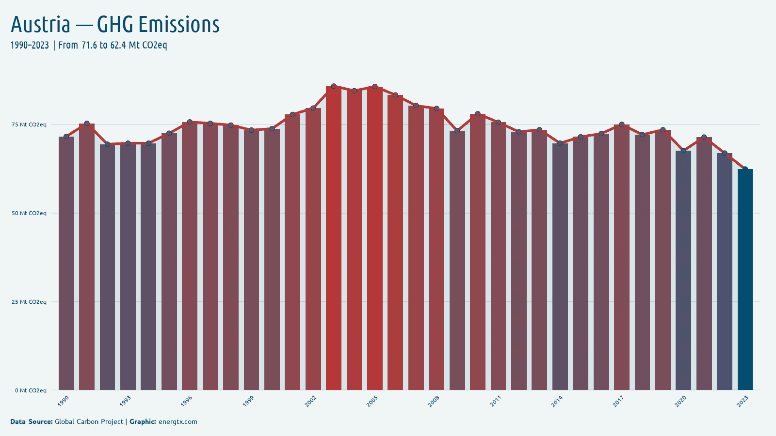 Austria total greenhouse gas emissions mt co2eq chart