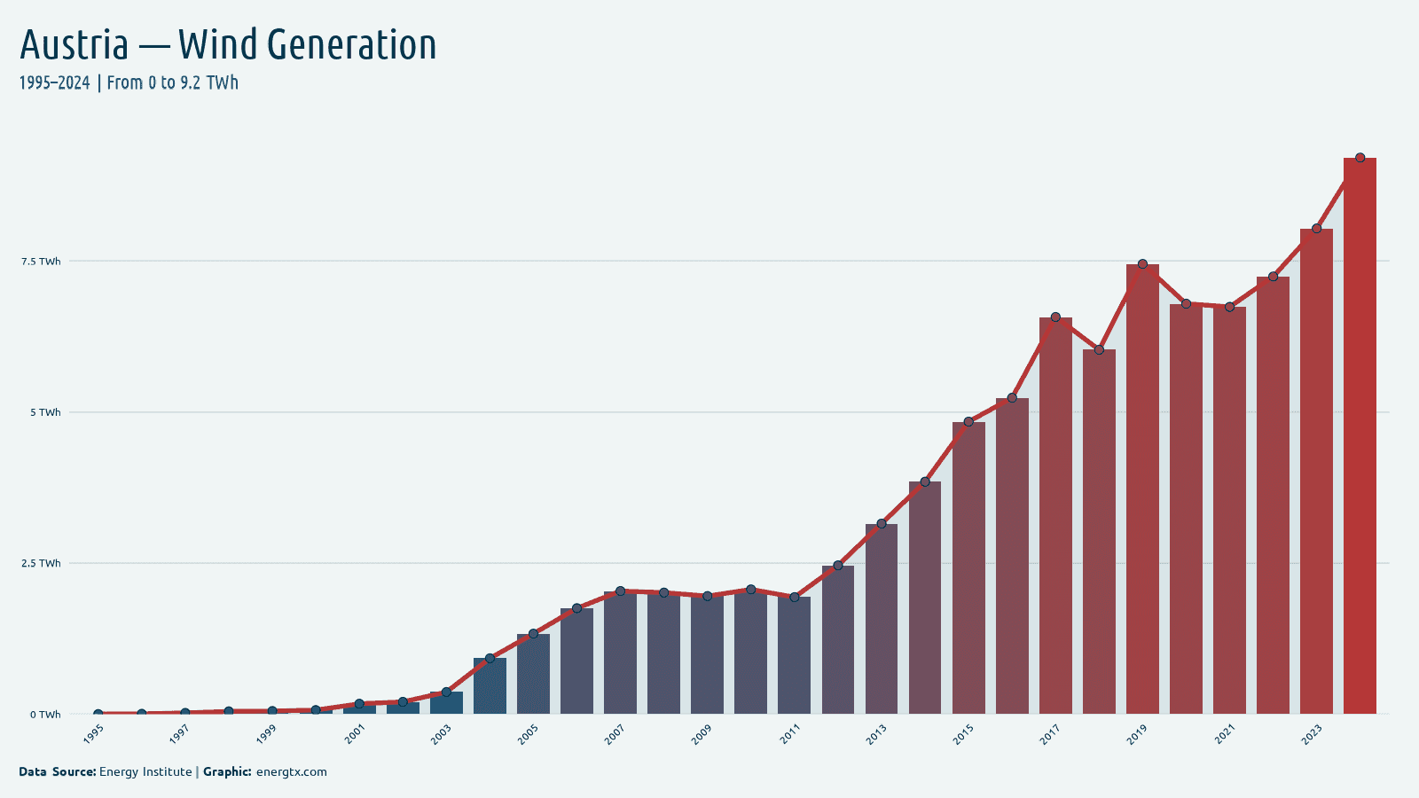 Austria wind electricity generation twh chart