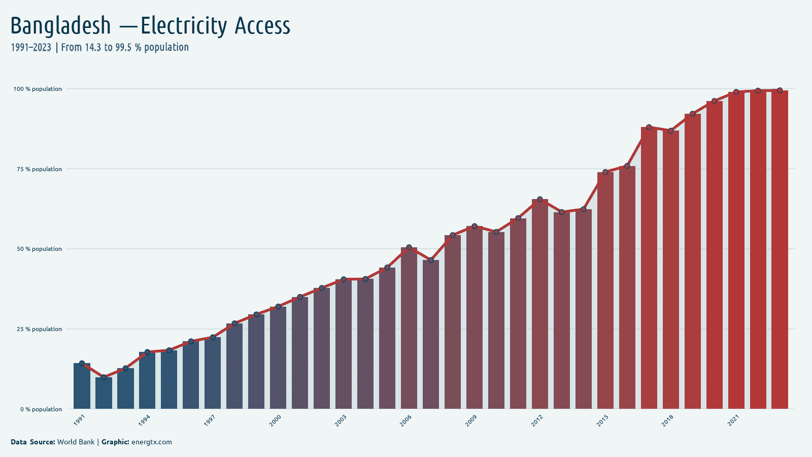 Bangladesh access to electricity population chart