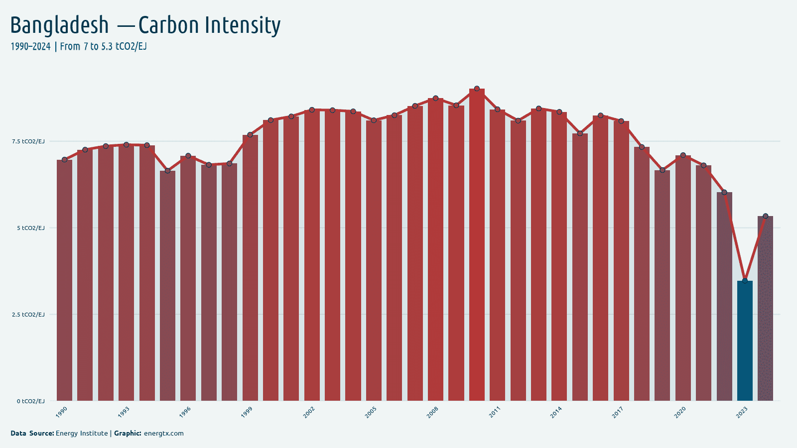 Bangladesh carbon intensity of energy tco2 ej chart