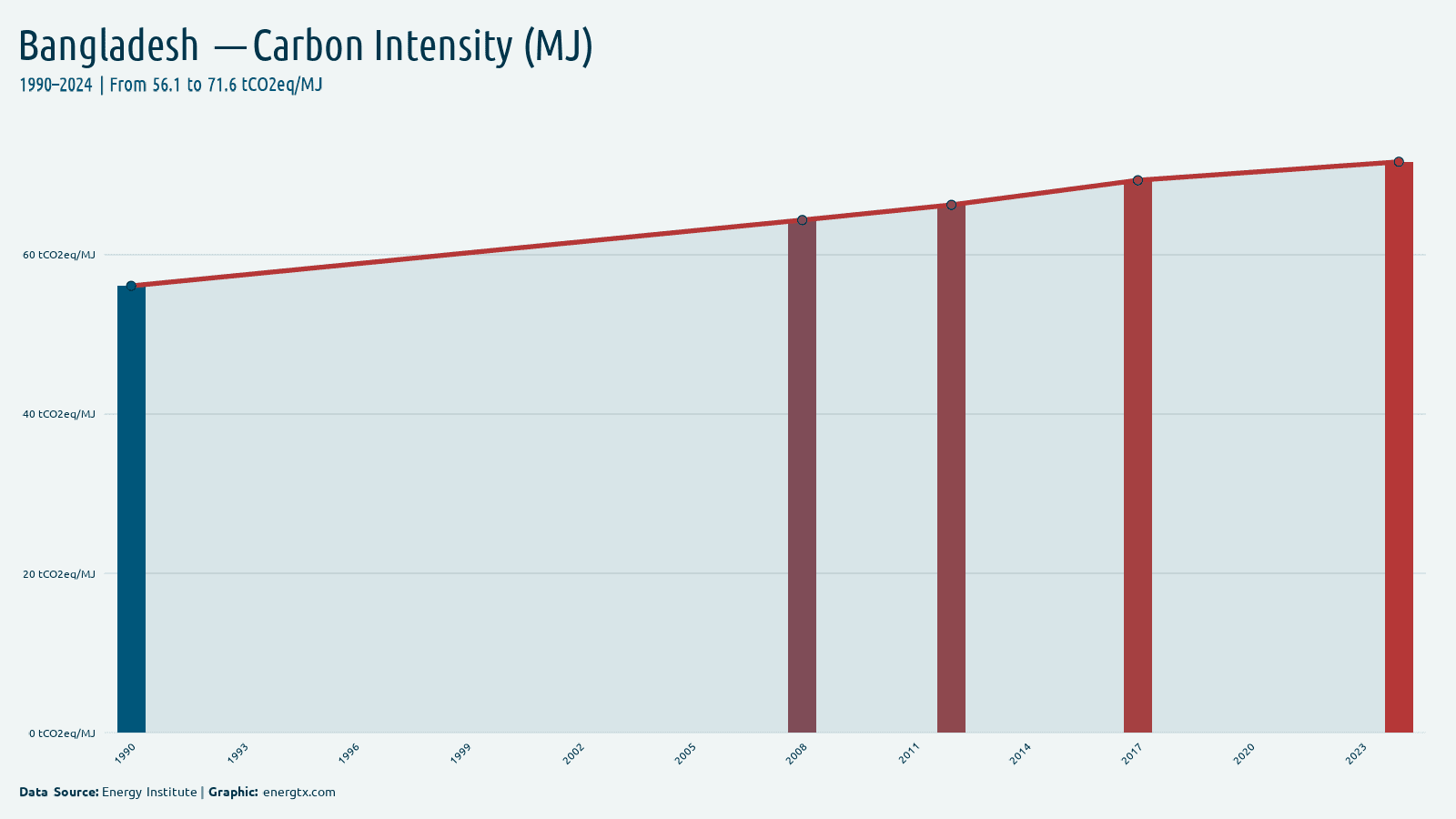 Bangladesh carbon intensity tco2eq mj chart