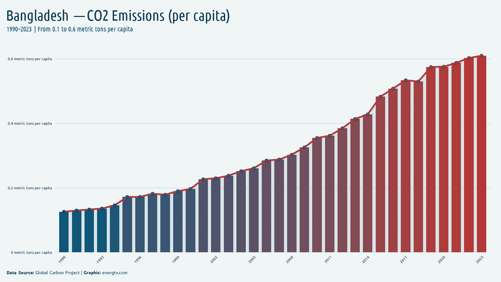 Bangladesh co2 emissions metric tons per capita chart