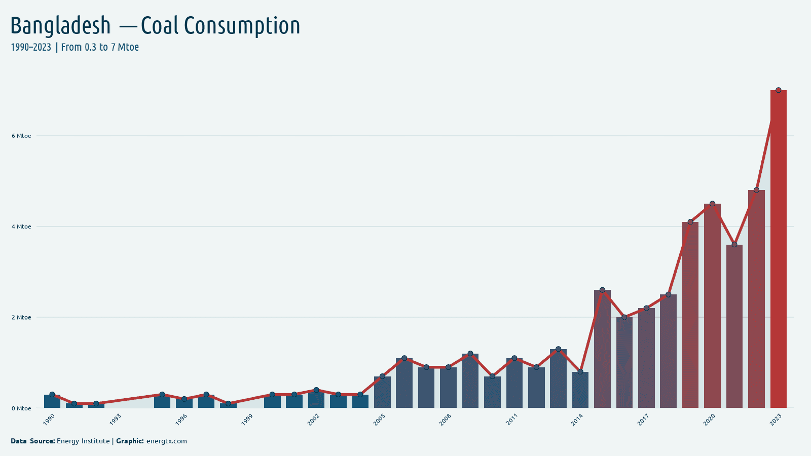 Bangladesh coal consumption mtoe chart