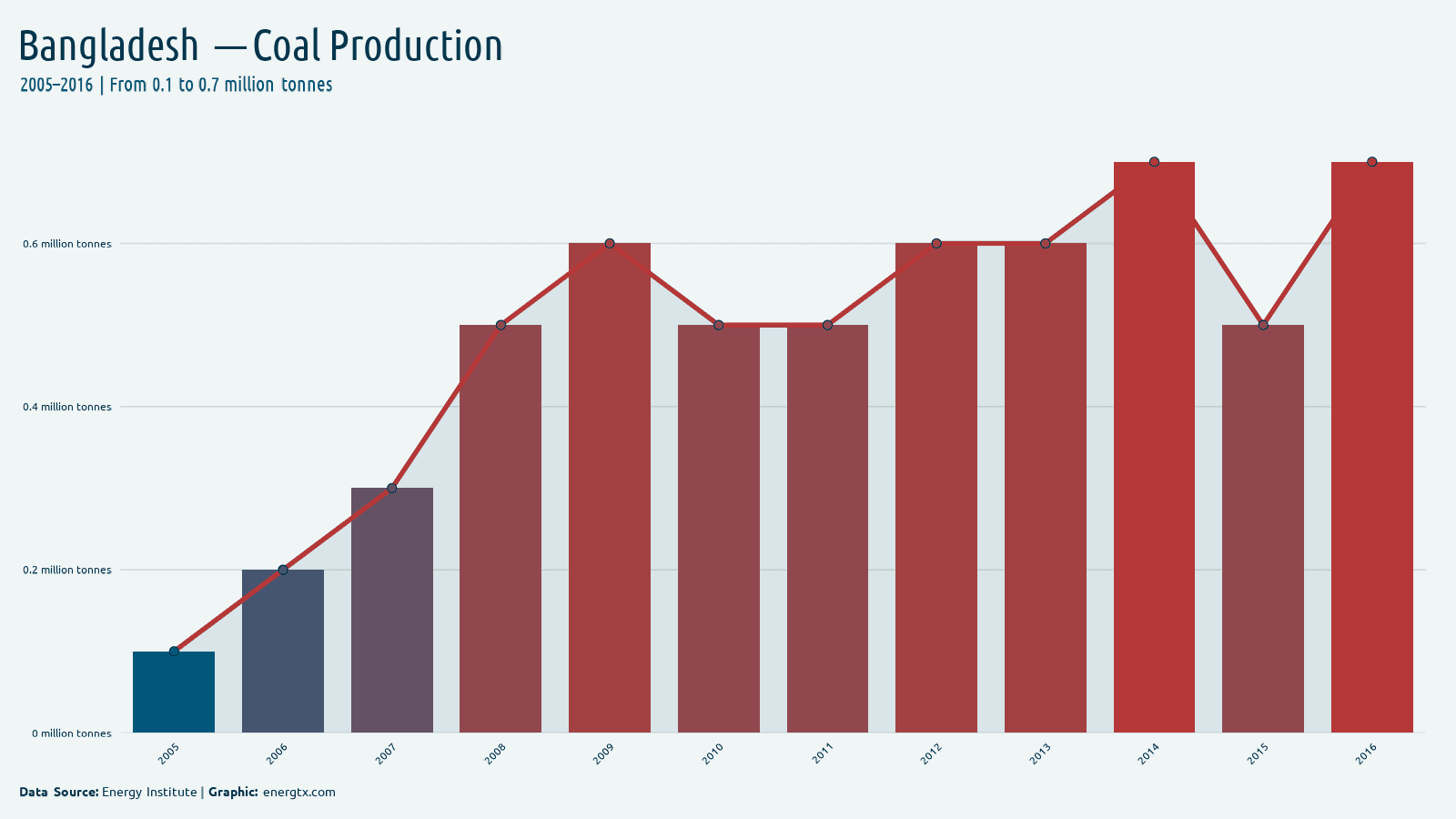 Bangladesh coal production million tonnes chart