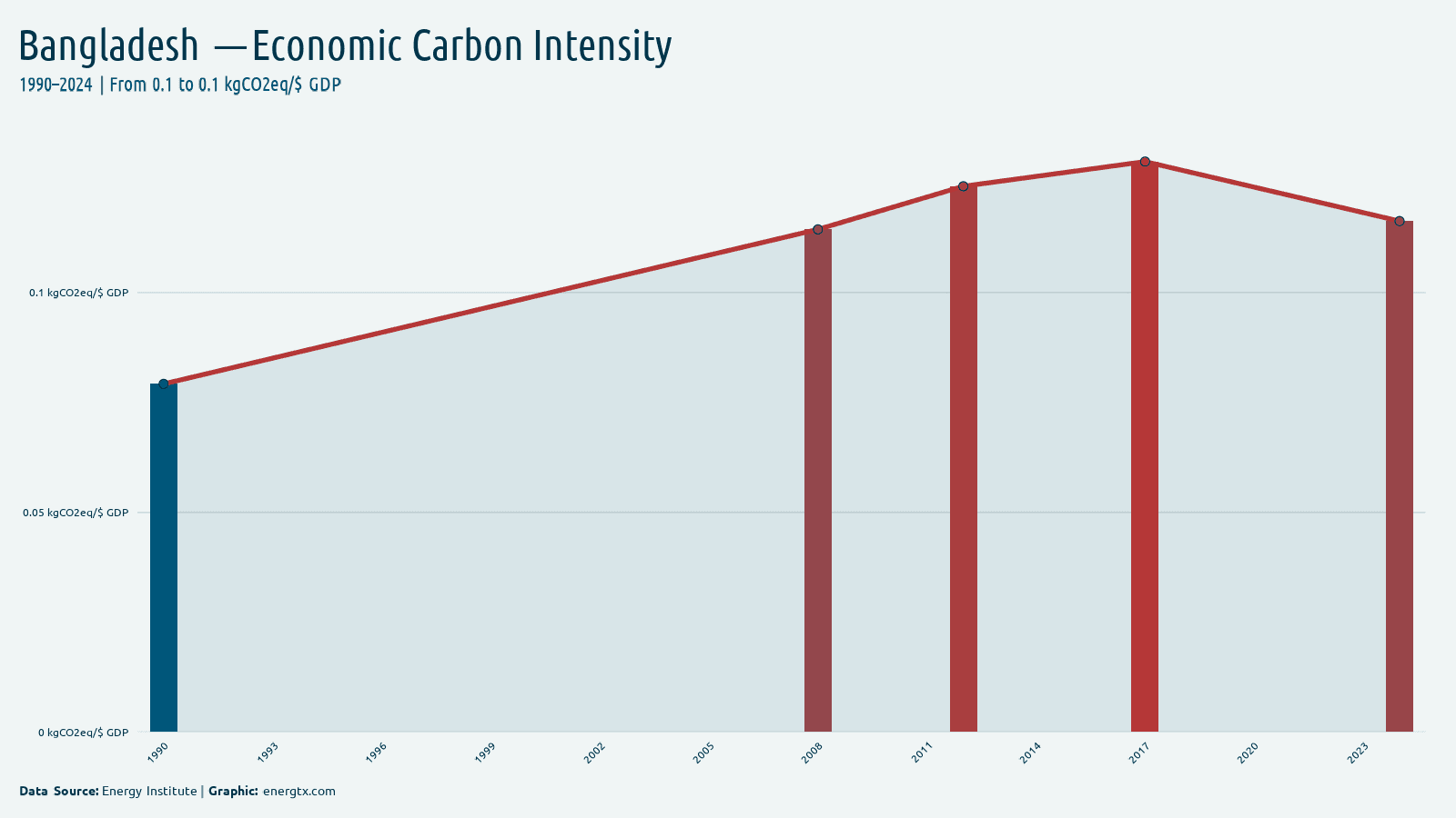 Bangladesh economic carbon intensity kgco2eq gdp chart