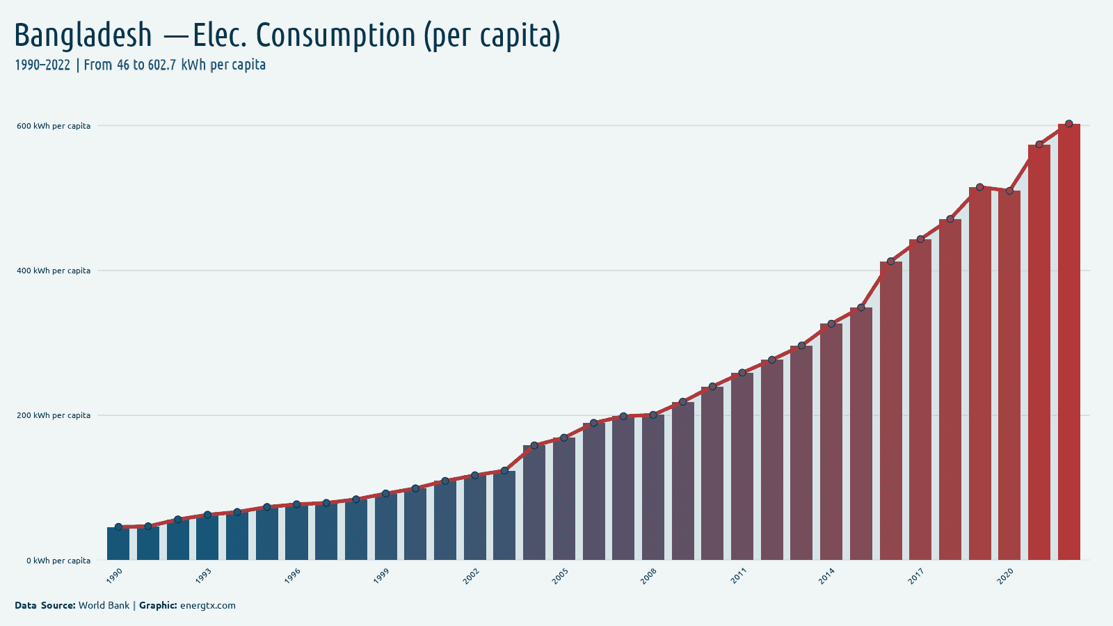 Bangladesh electric power consumption kwh per capita chart