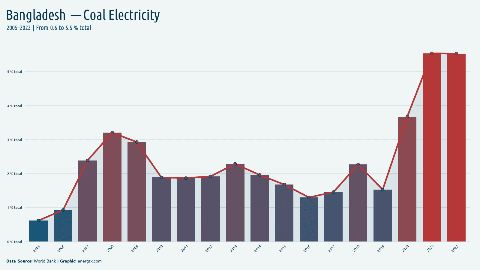 Bangladesh electricity from coal total chart