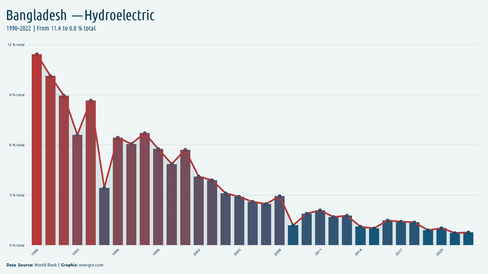 Bangladesh electricity from hydroelectric total chart